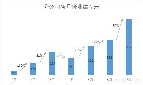 excel表格怎么做单个数据的每月整体环比率的图表?-趣帮office教程网