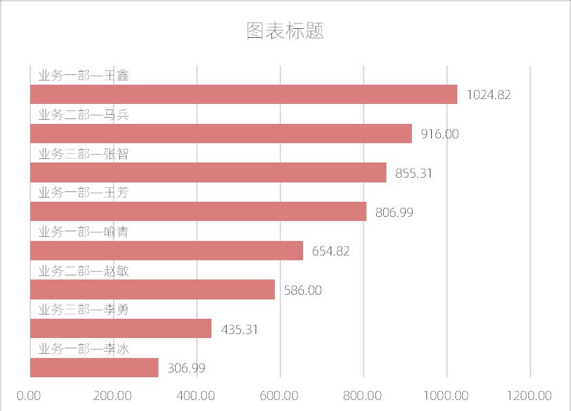 excel图表制作教程：填充分类标签条形图-趣帮office教程网