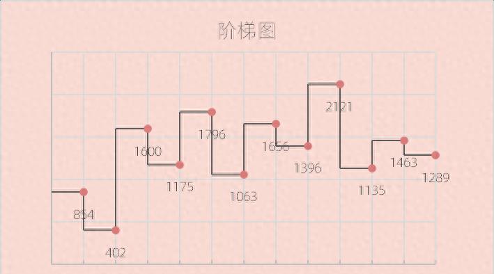 excel图表制作教程：阶梯图-趣帮office教程网