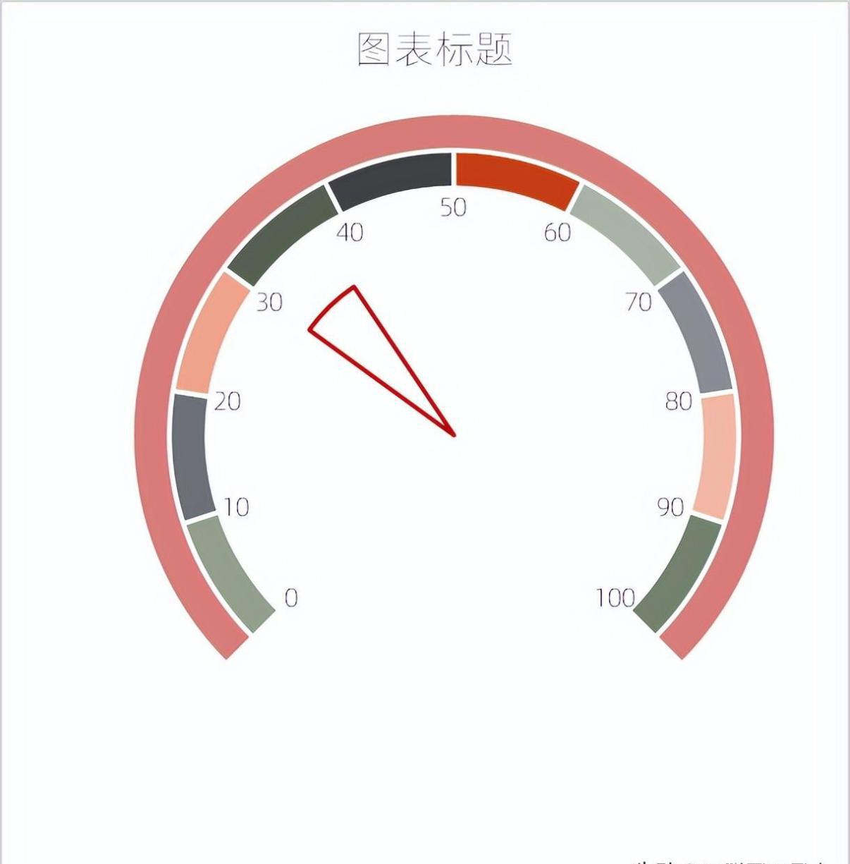 excel图表制作教程：仪表盘图-趣帮office教程网