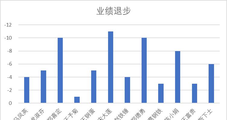 全为负值的 Excel 表做出的柱形图，能否让柱形在 0 轴上方？-趣帮office教程网