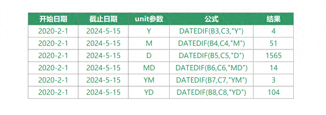 excel日期计算DATEDIF函数的使用方法和运用实例介绍-趣帮office教程网