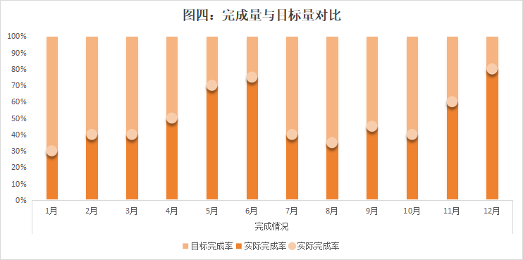 excel中如何用条状图和滑珠图体现完成率？-趣帮office教程网