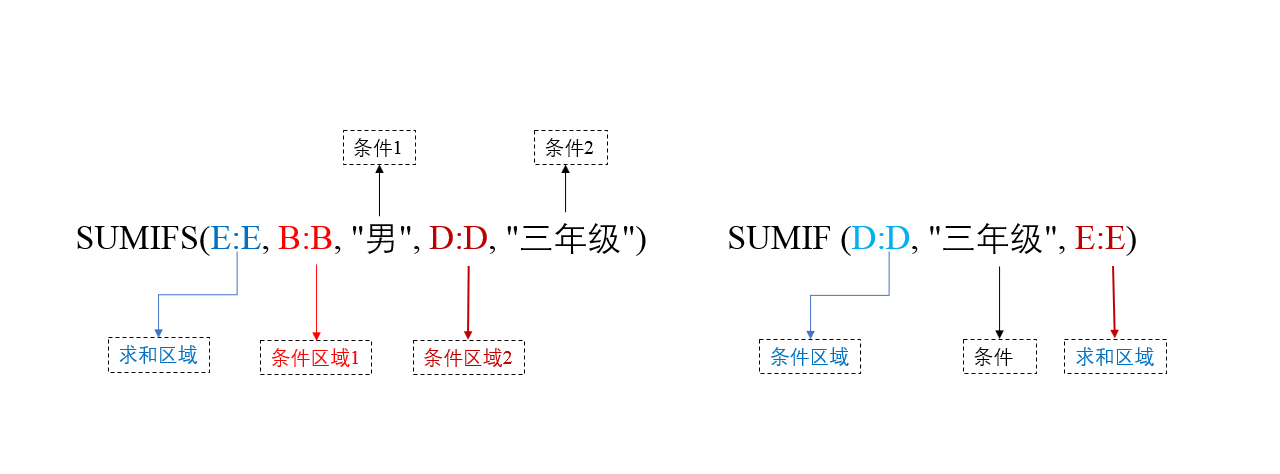 excel中sumif和sumifs函数的区别和使用方法介绍-趣帮office教程网