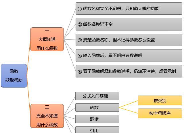 如何打开excel表格中自带的函数使用解析大全？-趣帮office教程网