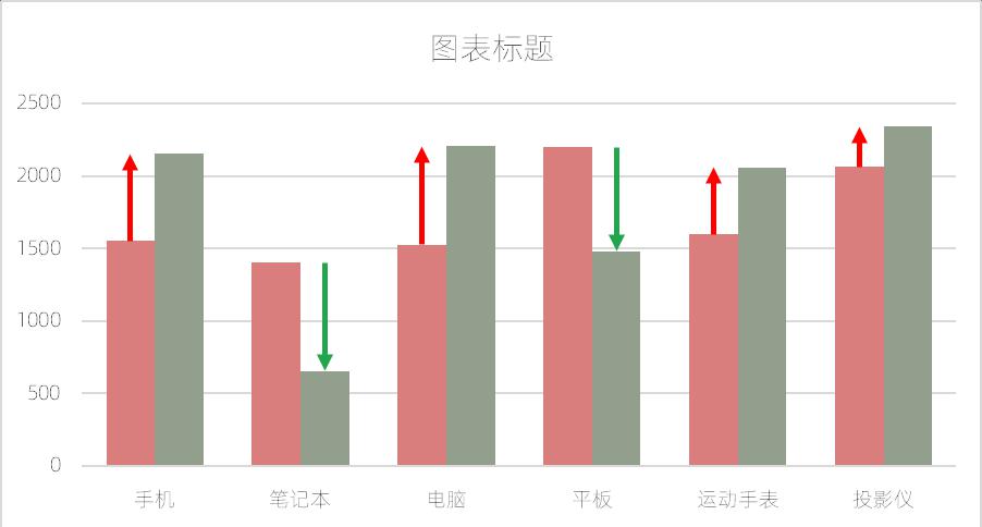 excel图表制作教程：带涨跌箭头的同比柱形图-趣帮office教程网