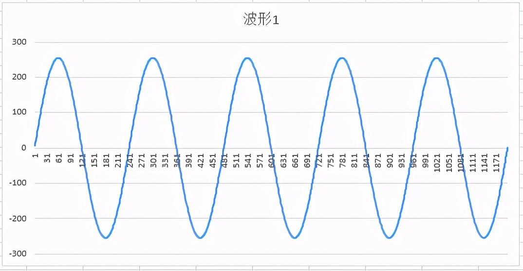 怎么在Excel或Wps中把多条曲线绘制在同一个图中-趣帮office教程网