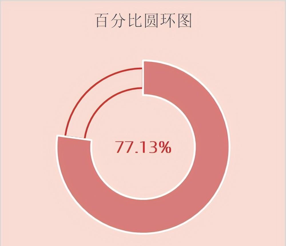 excel图表制作教程：百分比圆环图-趣帮office教程网