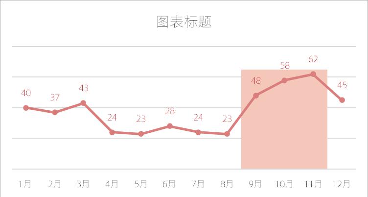 excel图表制作教程：重点区域突出折线图-趣帮office教程网