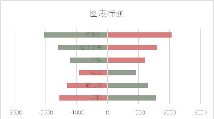 excel图表制作教程：正负坐标轴标签条形图-趣帮office教程网