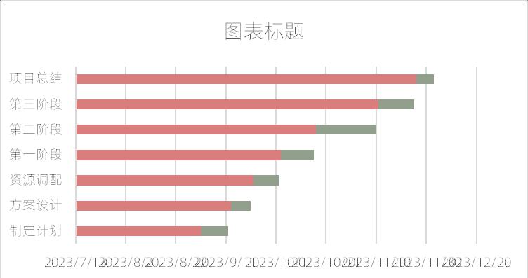 excel图表制作教程：甘特图-趣帮office教程网