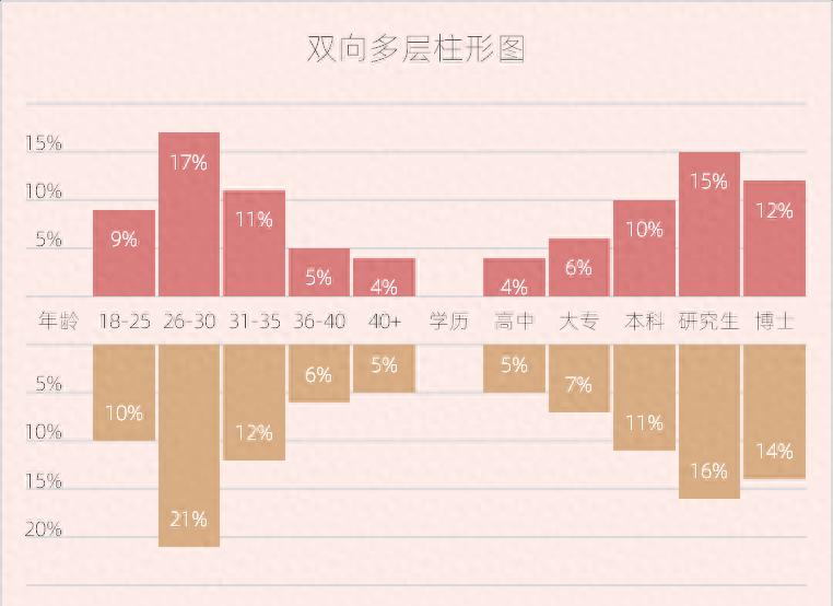 excel图表制作教程：双向多层柱形图-趣帮office教程网