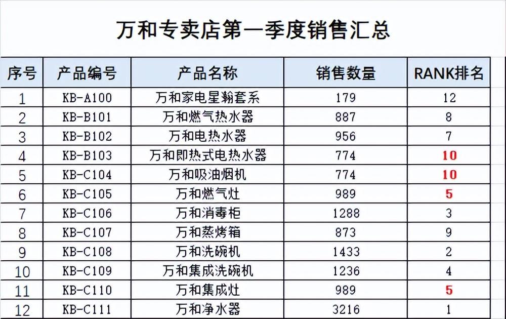 excel中国式排名的用法-趣帮office教程网