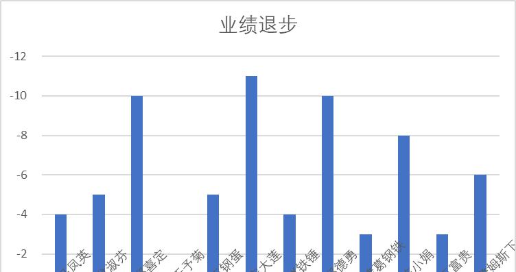 全为负值的 Excel 表做出的柱形图，能否让柱形在 0 轴上方？-趣帮office教程网