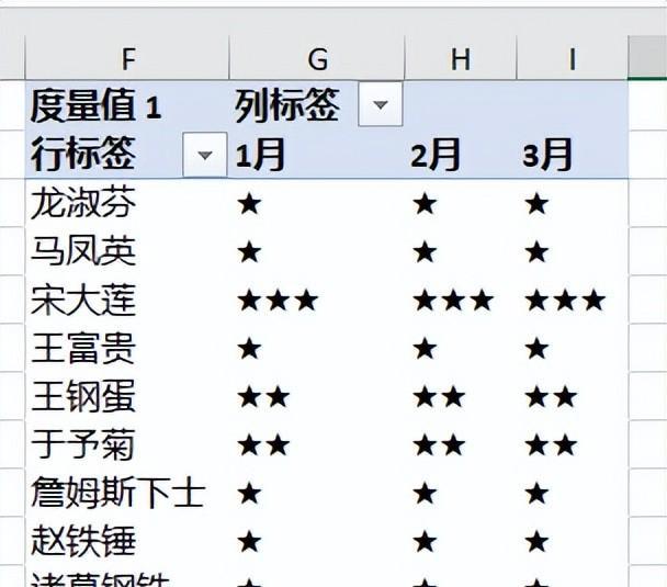 用 Excel 数据透视表如何透视出文本值？-趣帮office教程网