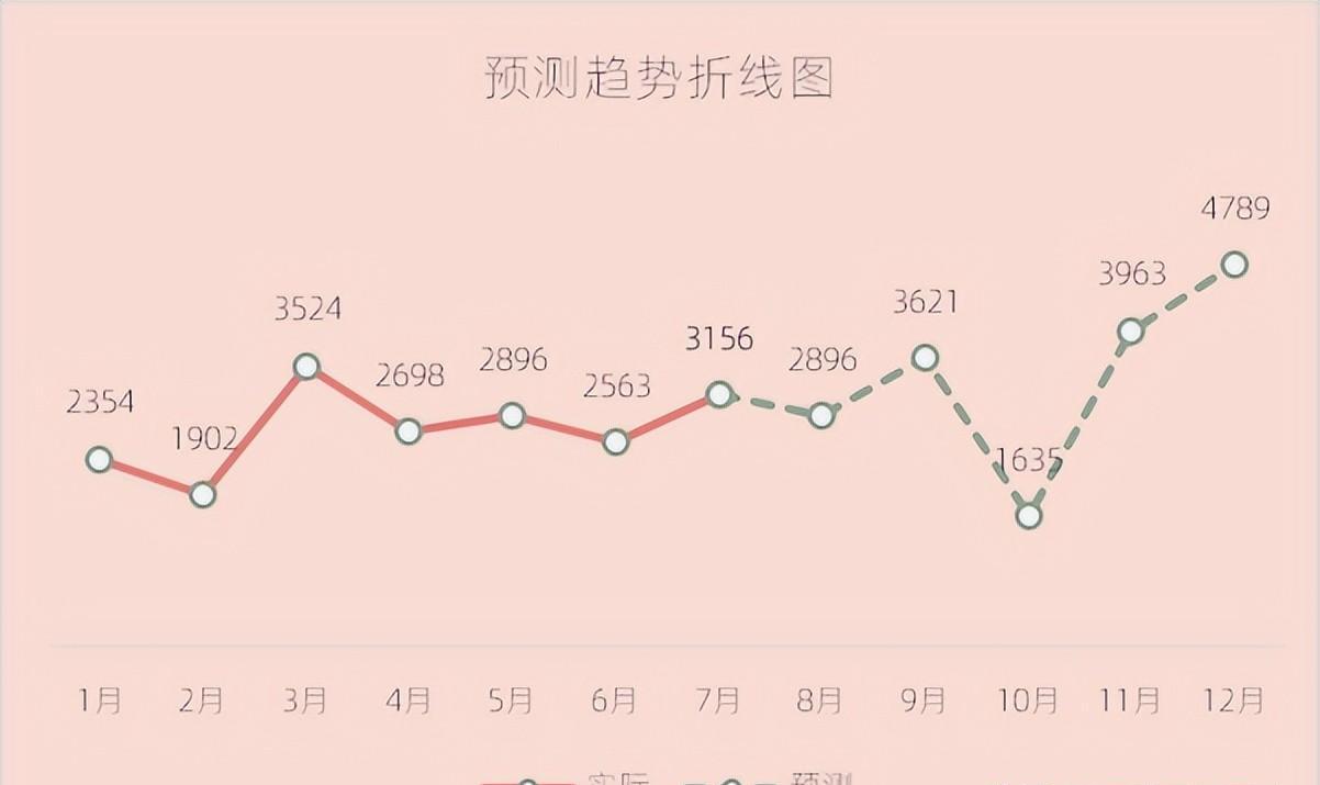 excel图表制作教程：预测趋势折线图-趣帮office教程网