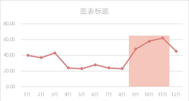 excel图表制作教程：重点区域突出折线图-趣帮office教程网