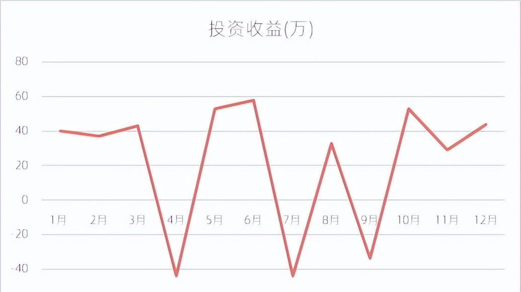 excel图表制作教程：正负渐变折线图-趣帮office教程网