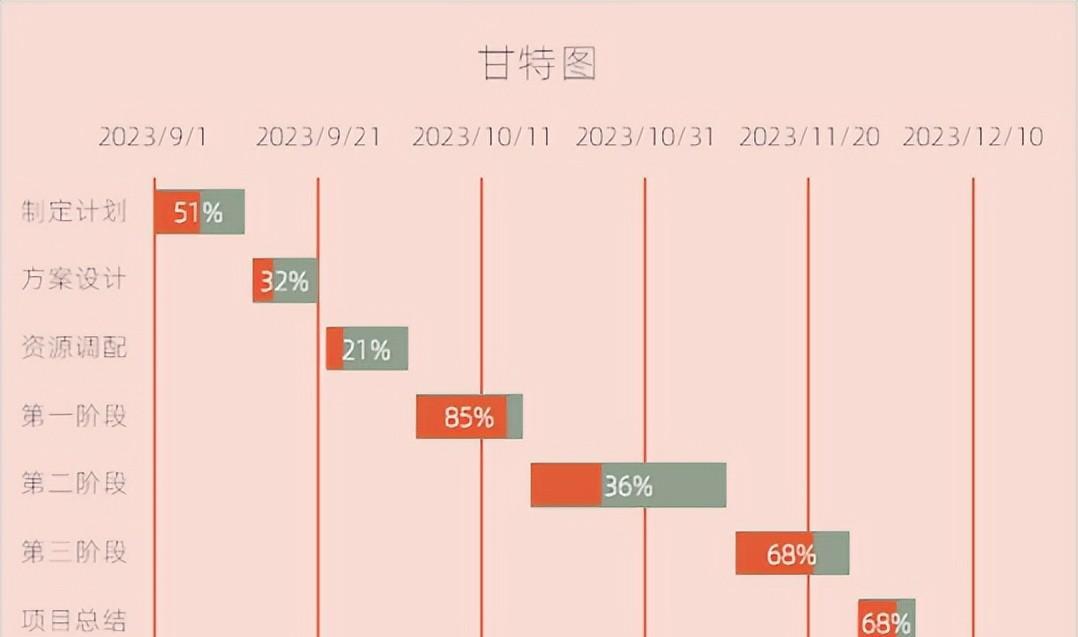 excel图表制作教程：甘特图-趣帮office教程网