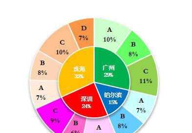 EXCEL图表教程教程：双层饼图，复合饼图，层级图表-趣帮office教程网