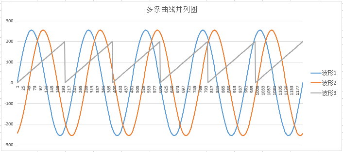 怎么在Excel或Wps中把多条曲线绘制在同一个图中-趣帮office教程网