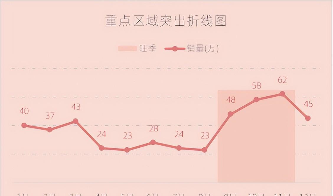 excel图表制作教程：重点区域突出折线图-趣帮office教程网