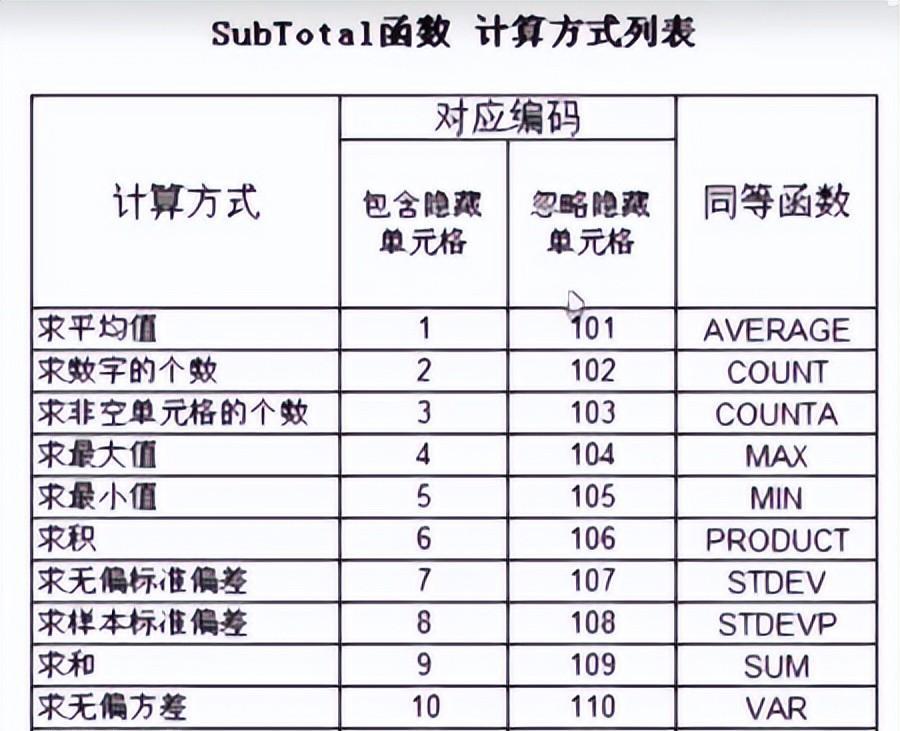 wps中excel的SUBTOTAL函数的使用方法-趣帮office教程网