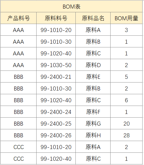 Excel函数应用：物料欠料及齐套分析，这样做简单了-趣帮office教程网