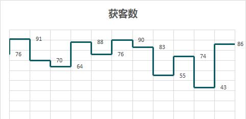 excel阶梯图应用详解， 阶梯图与折线图实际用途有何区别？-趣帮office教程网