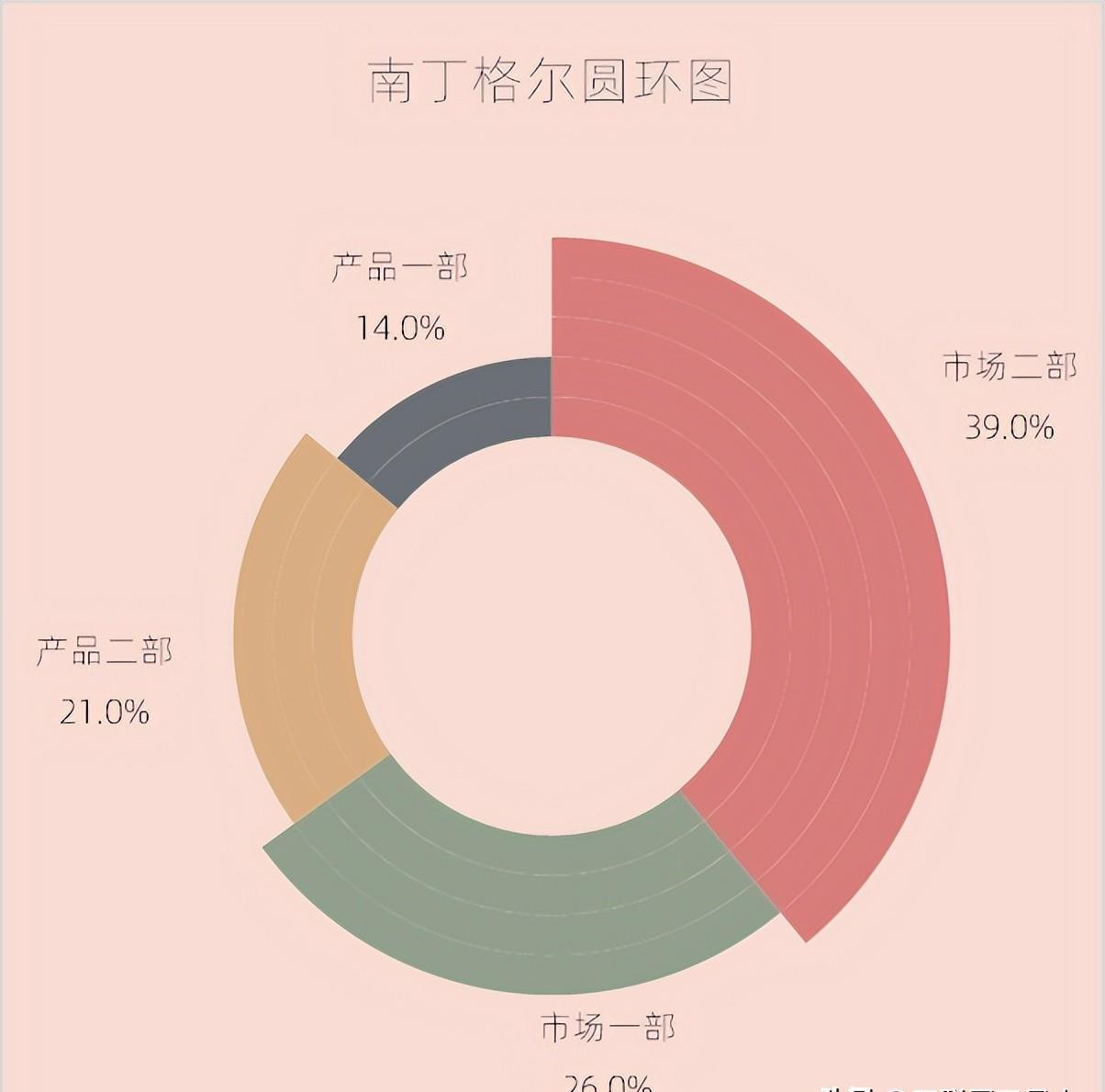 excel图表制作教程：南丁格尔圆环图-趣帮office教程网