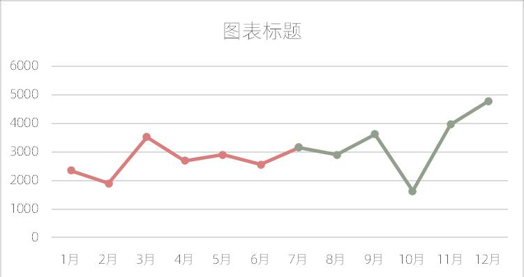 excel图表制作教程：预测趋势折线图-趣帮office教程网