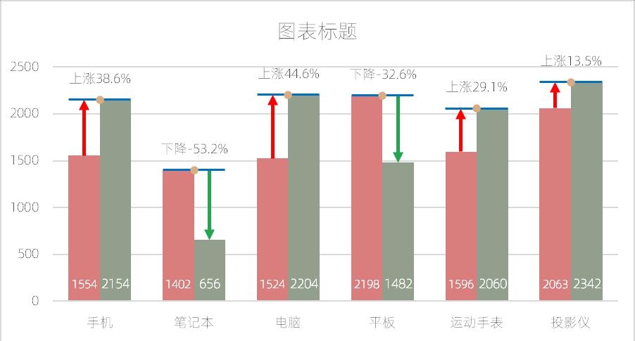 excel图表制作教程：带涨跌箭头的同比柱形图-趣帮office教程网