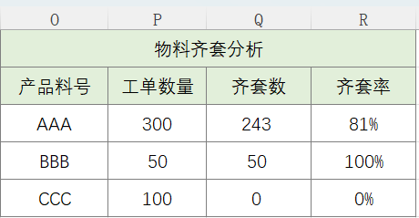 Excel函数应用：物料欠料及齐套分析，这样做简单了-趣帮office教程网