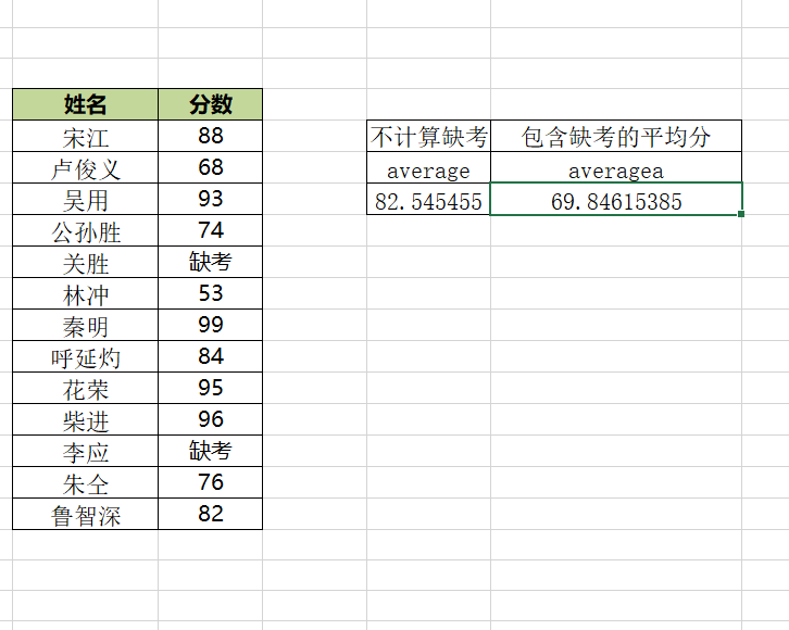 Excel平均数函数AVERAGEA用法及实例介绍-趣帮office教程网