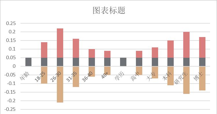 excel图表制作教程：双向多层柱形图-趣帮office教程网