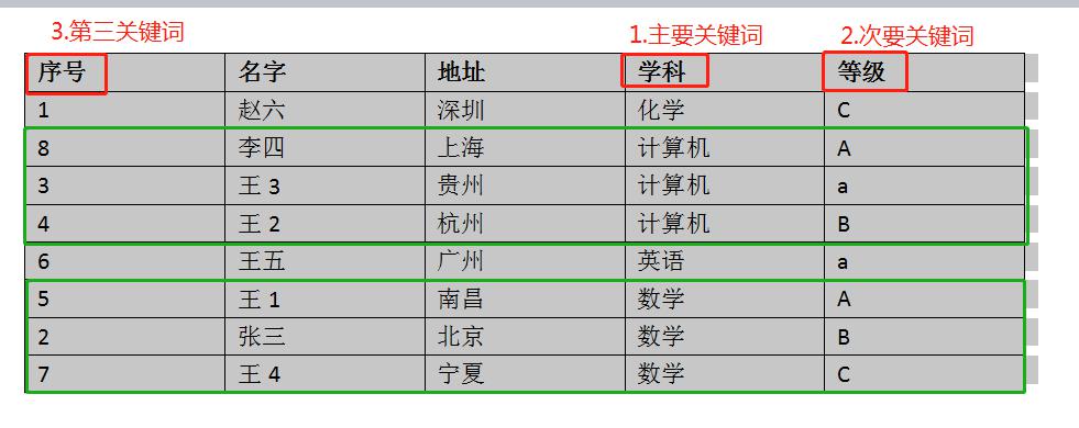 WPS文字中的表格如何排序？一看便知-趣帮office教程网