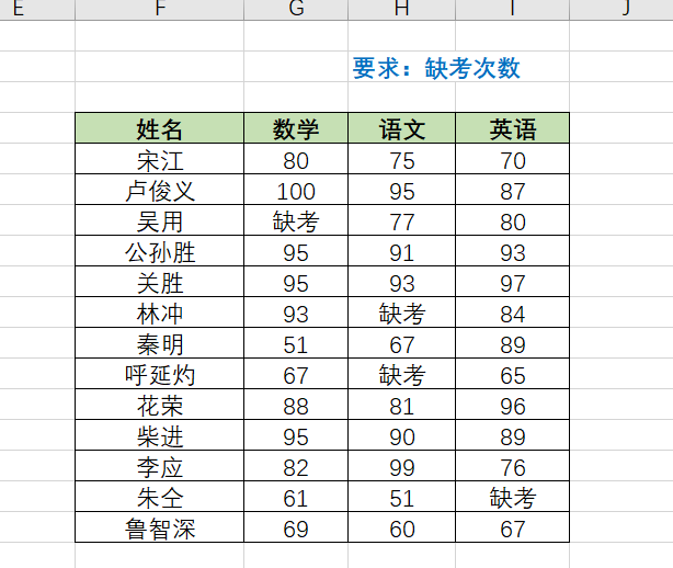 Excel计数函数COUNT用法和实例介绍-趣帮office教程网