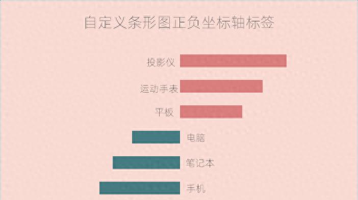 excel图表制作教程：正负坐标轴标签条形图-趣帮office教程网