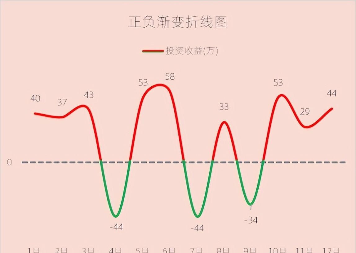 excel图表制作教程：正负渐变折线图-趣帮office教程网