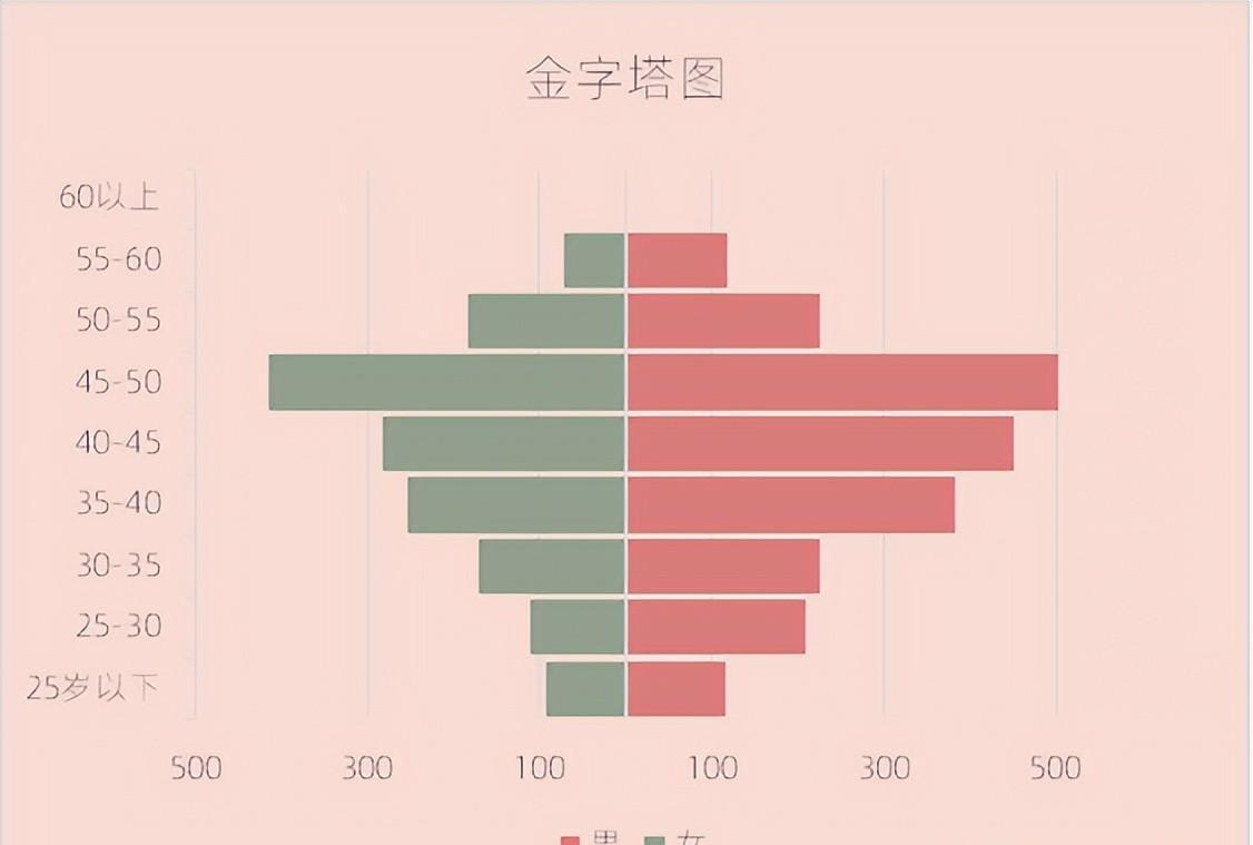 excel图表制作教程：金字塔图-趣帮office教程网