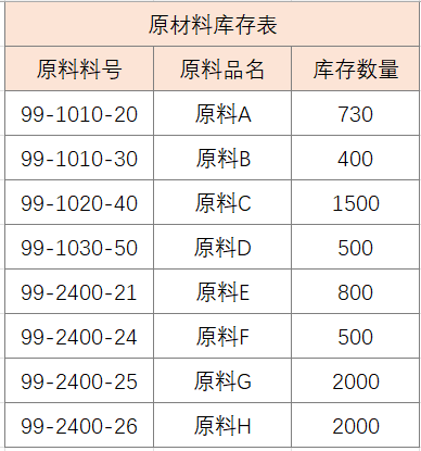 Excel函数应用：物料欠料及齐套分析，这样做简单了-趣帮office教程网