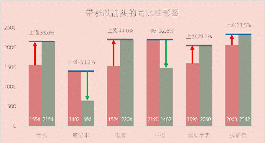 excel图表制作教程：带涨跌箭头的同比柱形图-趣帮office教程网