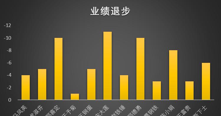 全为负值的 Excel 表做出的柱形图，能否让柱形在 0 轴上方？-趣帮office教程网