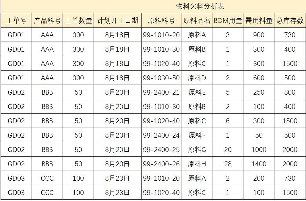 Excel函数应用：物料欠料及齐套分析，这样做简单了-趣帮office教程网