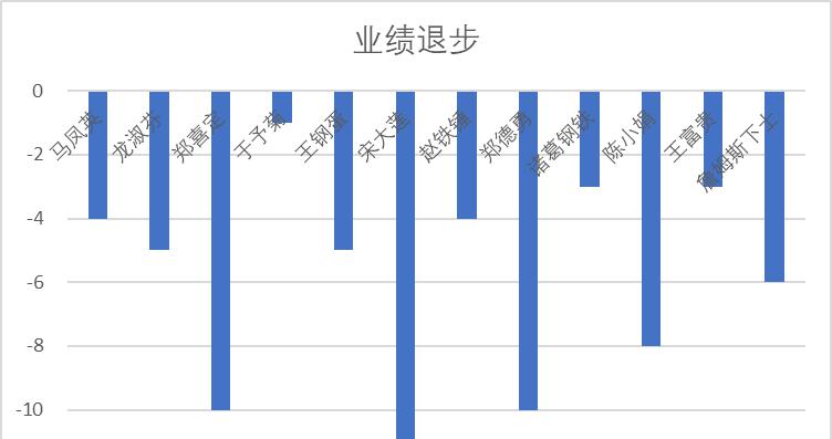 全为负值的 Excel 表做出的柱形图，能否让柱形在 0 轴上方？-趣帮office教程网