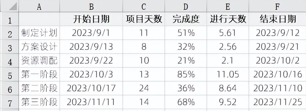 excel图表制作教程：甘特图-趣帮office教程网