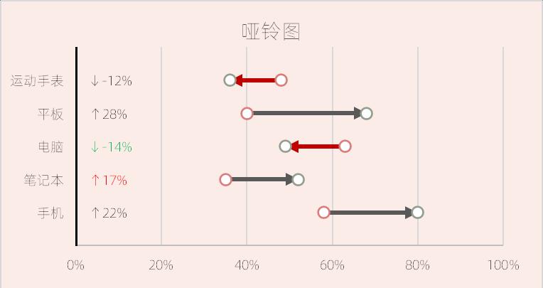 excel图表制作教程：哑铃图-趣帮office教程网