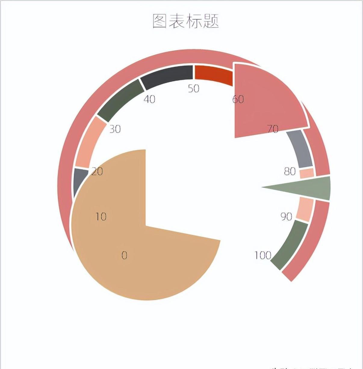 excel图表制作教程：仪表盘图-趣帮office教程网