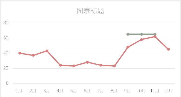 excel图表制作教程：重点区域突出折线图-趣帮office教程网