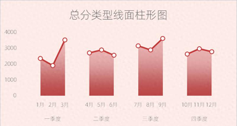 excel图表制作教程：总分类型线面柱形图-趣帮office教程网